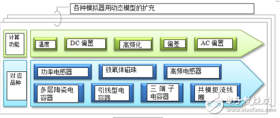 村田多层陶瓷电容器的动态模型和演变的电路模拟