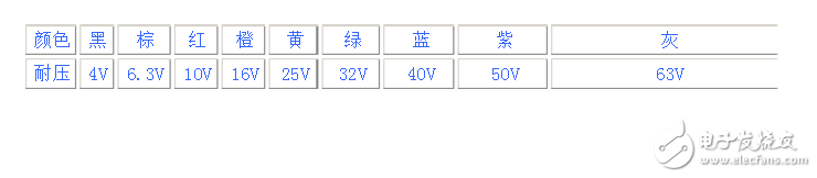 贴片钽电容五大参数与精度表示方法 