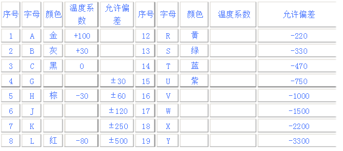 贴片钽电容五大参数与精度表示方法 