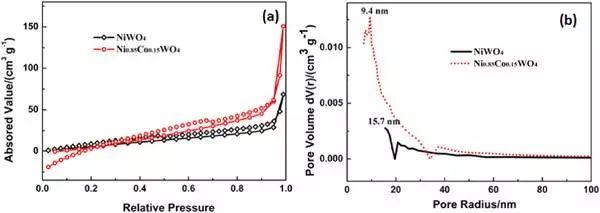 Nano Energy：Ni0.85Co0.15WO4纳米片电极用于超级电容器