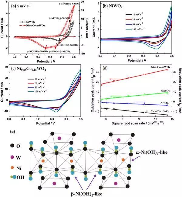 Nano Energy：Ni0.85Co0.15WO4纳米片电极用于超级电容器