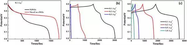 Nano Energy：Ni0.85Co0.15WO4纳米片电极用于超级电容器