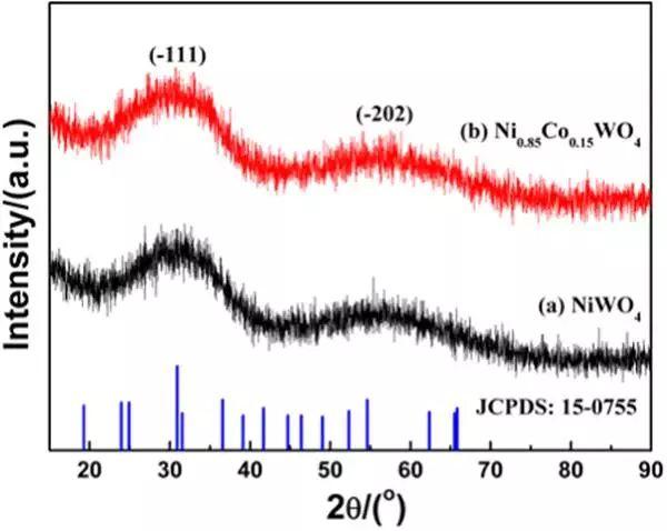 Nano Energy：Ni0.85Co0.15WO4纳米片电极用于超级电容器