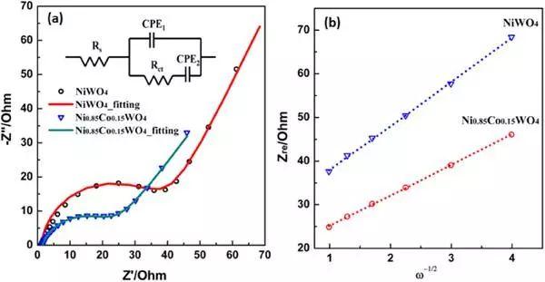 Nano Energy：Ni0.85Co0.15WO4纳米片电极用于超级电容器