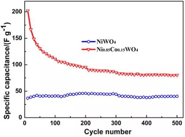 Nano Energy：Ni0.85Co0.15WO4纳米片电极用于超级电容器