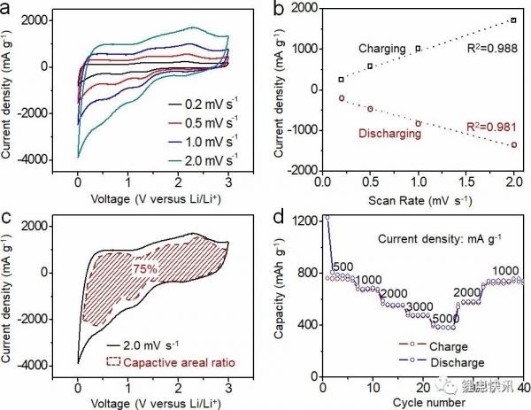 Nano Energy：Ni0.85Co0.15WO4纳米片电极用于超级电容器