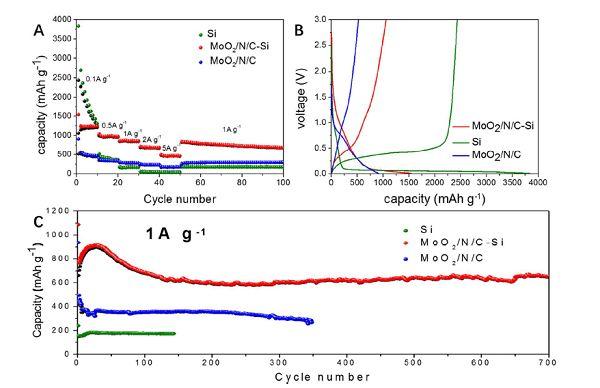 Nano Energy：Ni0.85Co0.15WO4纳米片电极用于超级电容器