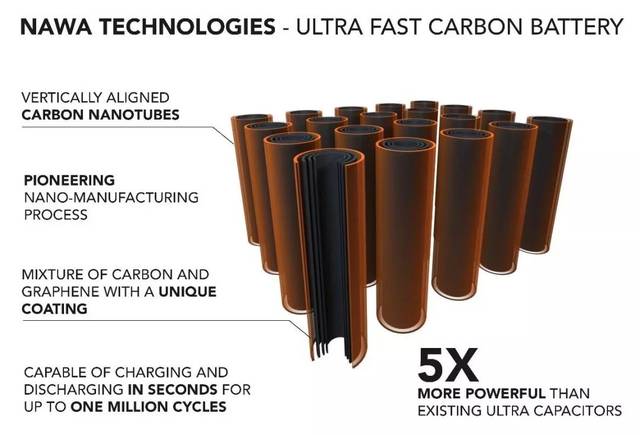 纳米技术超级电容器 — 提升电动汽车的能量密度